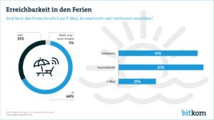 bitkom research studie zur erreichbarkeit im urlaub - urlaubsübergabe