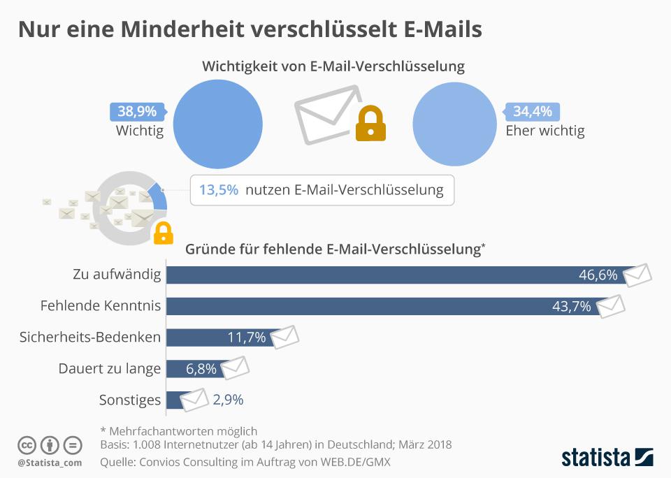 umfrage zu e-mail-sicherheit und e-mail-verschlüsselung