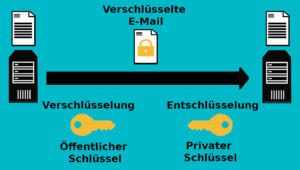 ende-zu-ende-verschlüsselung als e-mail-verschlüsselung