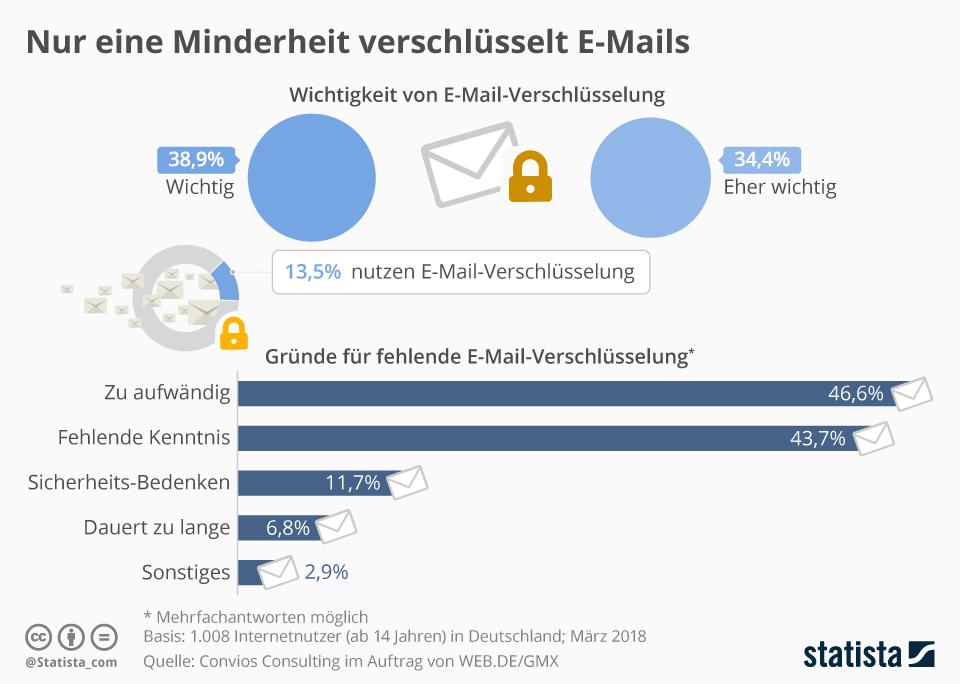 Umfrage zur E-Mail-Sicherheit und zur E-Mail-Verschlüsselung