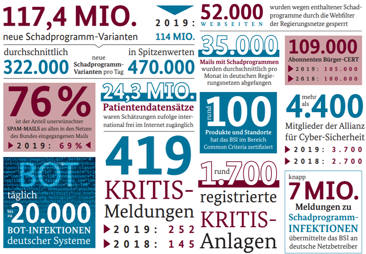 Zu sehen ist eine Grafik mit Ergebnissen aus dem BSI-Lagebericht 2020. Bild: BSI