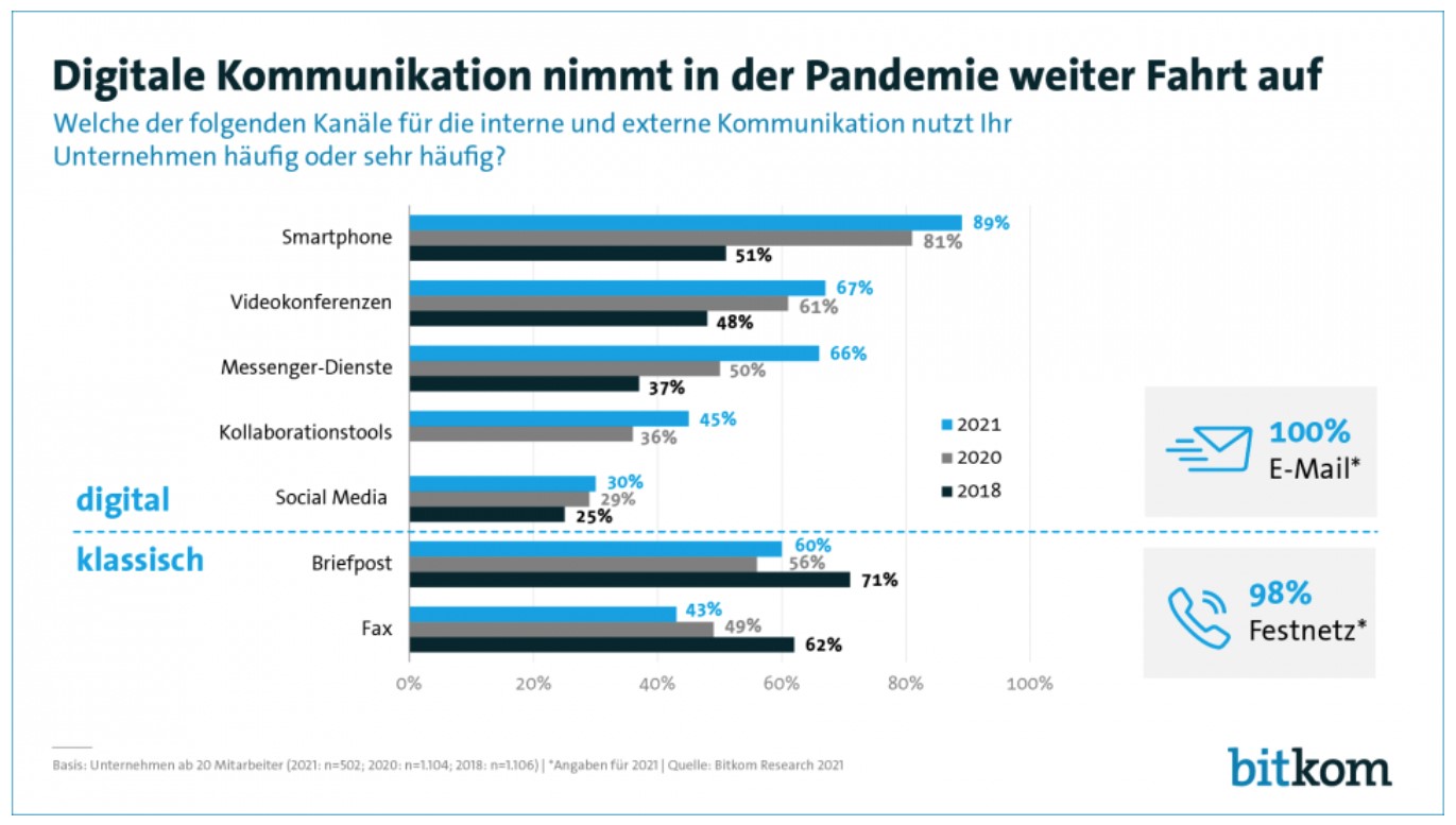 Zu sehen ist Grafik zur digitalen Kommunikation, in der auch das Fax vertreten ist. Das stinkt dem Datenschutz: Fax gilt nicht mehr als sicher. Grafik: bitkom