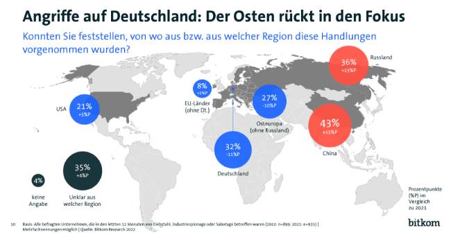 Zu sehen ist eine Grafik von bitkom zu den Ländern, aus denen die meisten Cyberattacken auf deutsche Unternehmen starten. Grafik: bitkom