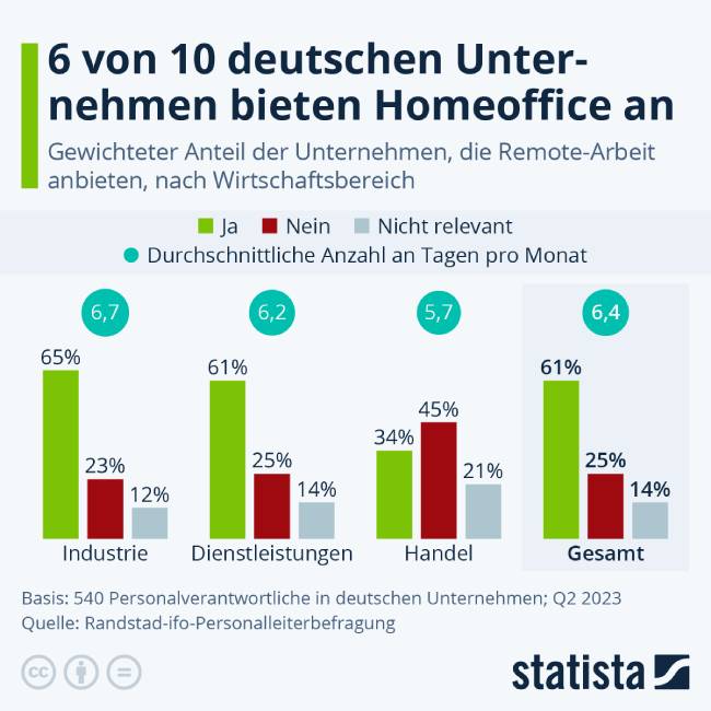 Zu sehen ist eine Grafik zum Anteil von Home Office in deutschen Unternehmen. Work from Anywhere führt den Ansatz noch weiter. Grafik: statista