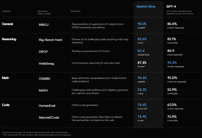 Zu sehen ist ein Tabelle, die einen Vergleich von Google Gemini Ultra und ChatGPT-4 zeigt. Bild: Screenshot Google