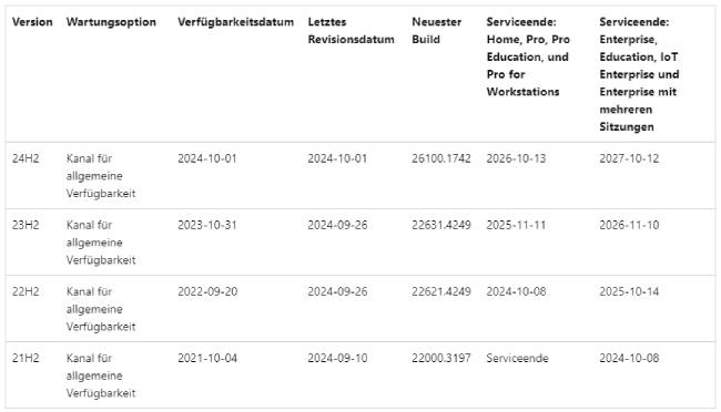 Zu sehen ist eine Tabelle mit den Wartungskanälen für die verschiedenen Windows-11-Versionen. Bild: Microsoft
