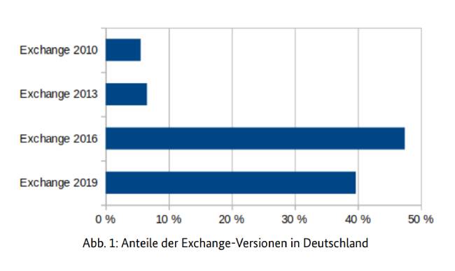 Zu sehen ist eine Grafik des BSI zur Verteilung der genutzten Exchange-Server-Versionen. Grafik: BSI