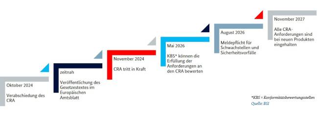 Zu sehen ist ein Schaubild zur Einführung des Cyber Resilience Act. Grafik: BSI