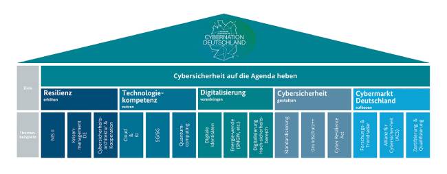 Zu sehen ist eine Grafik zu den Zielen der Cybernation Deutschland. Grafik: BSI