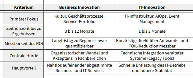 Ob IT-Innovation oder Business-Innovation: In dieser Tabelle stellen wir beide Ansätze im direkten Vergleich vor. Bild: IT-SERVICE.NETWORK